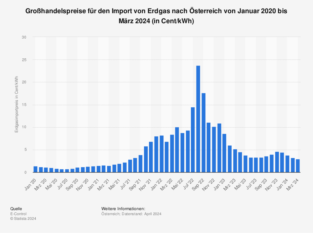 Statistik: Preise für den Erdgasimport nach Österreich | Statista