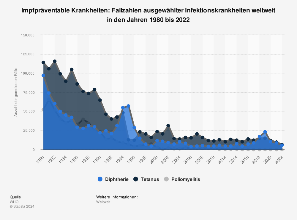 Statistik: Impfpräventable Krankheiten: Fallzahlen ausgewählter Infektionskrankheiten weltweit in den Jahren 1980 bis 2022 | Statista