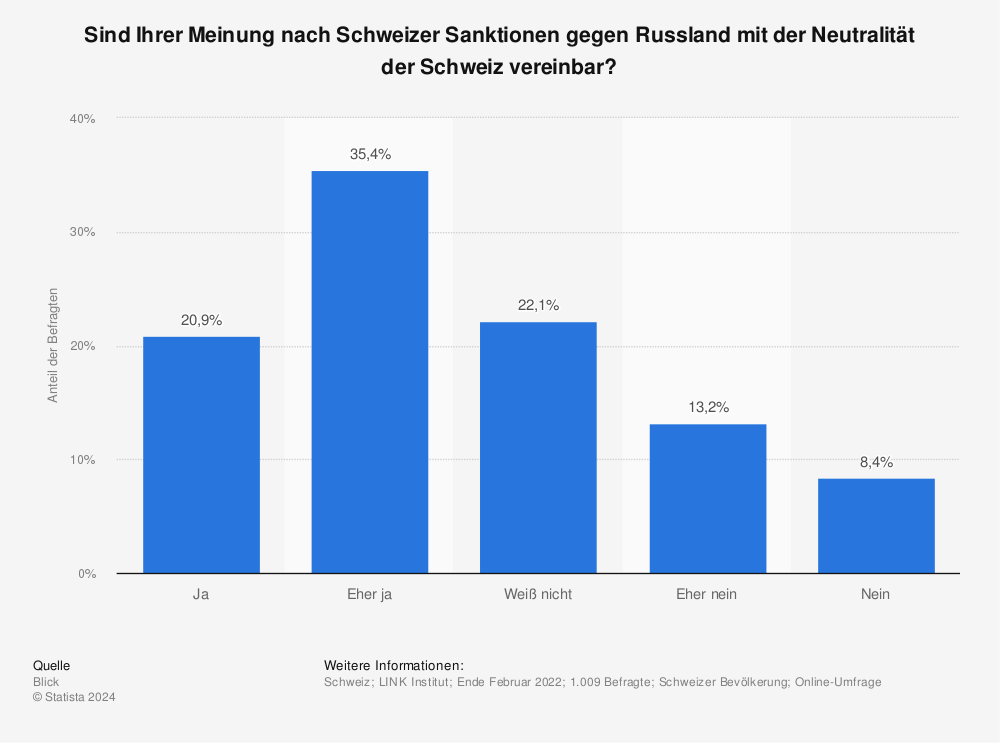 Statistik: Umfrage zur Vereinbarkeit der Russland-Sanktionen mit Neutralität der Schweiz | Statista