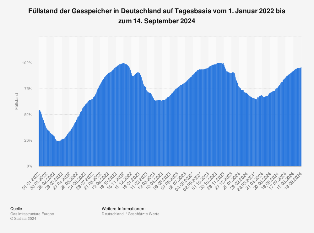 Statistik:  Füllstand der Gasspeicher in Deutschland auf Tagesbasis bis 2022 | Statista