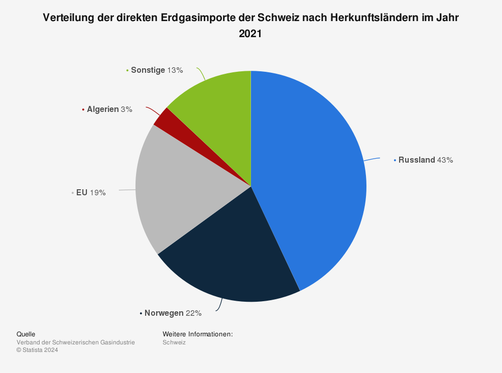 Statistik: Verteilung der Gasimporte der Schweiz nach Herkunftsländern | Statista