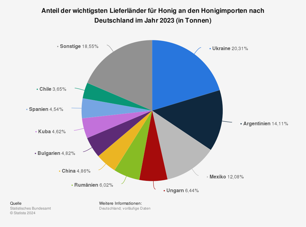 Statistik: Importanteil der wichtigsten Lieferländer für Honig nach Deutschland | Statista