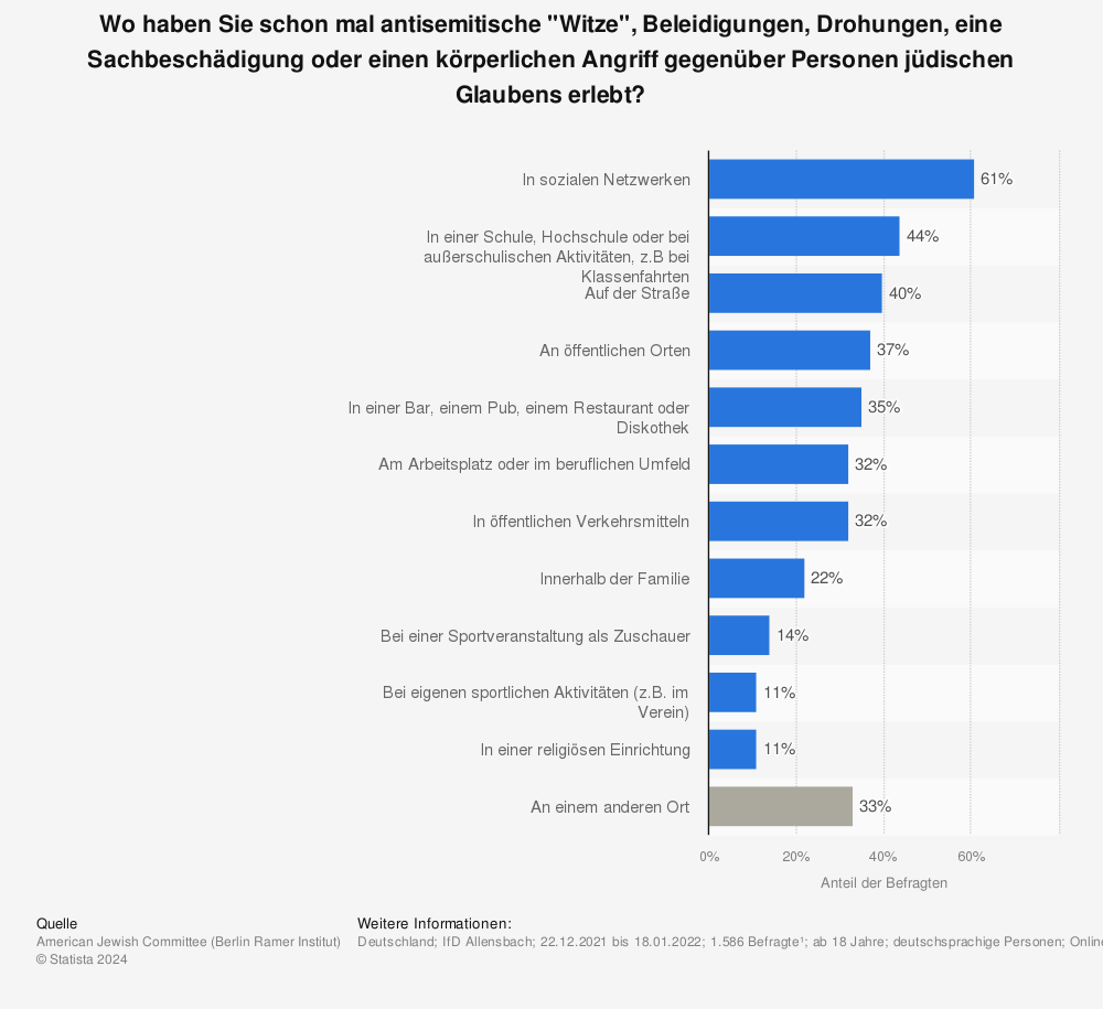 Statistik: Wo haben Sie schon mal antisemitische 