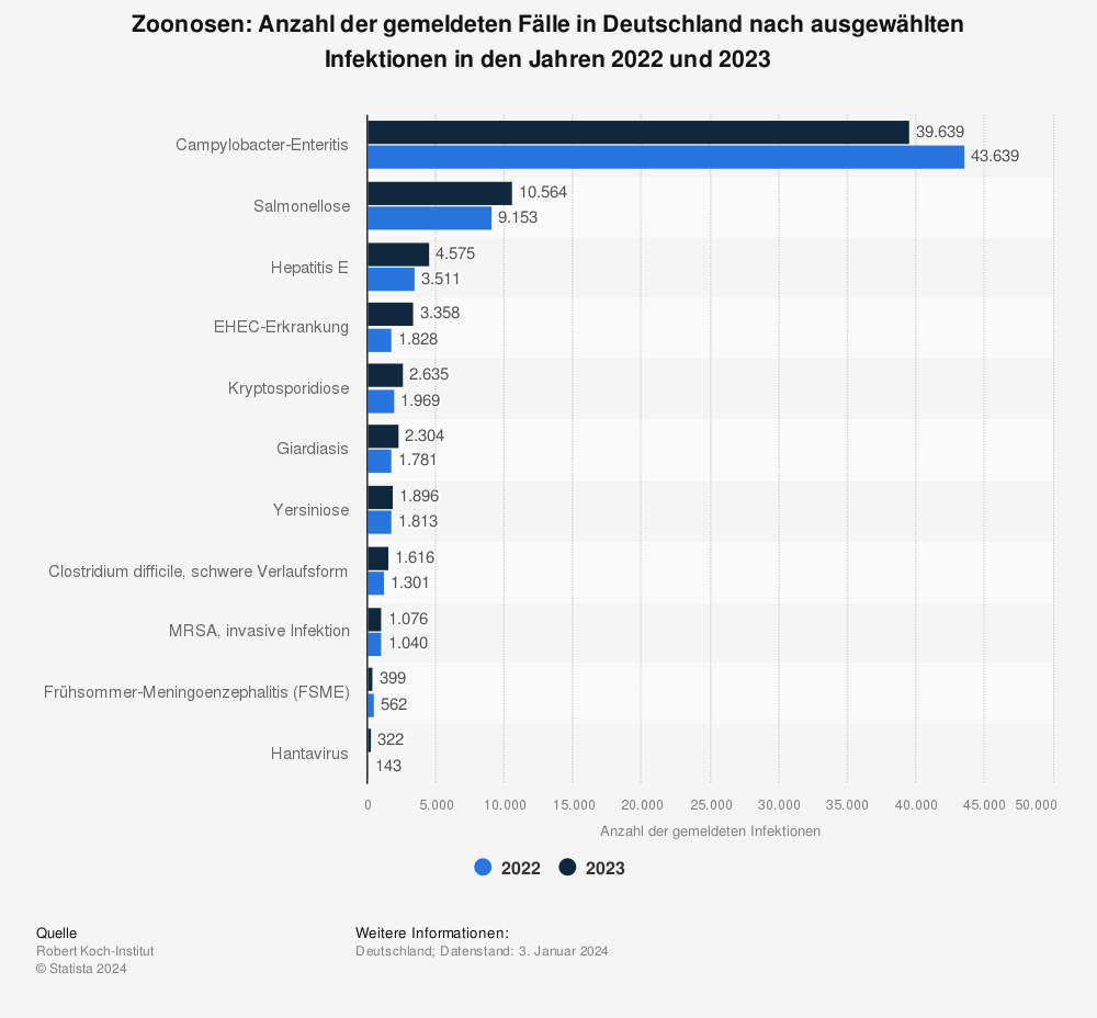 Statistik: Zoonosen: Anzahl der gemeldeten Fälle in Deutschland nach ausgewählten Infektionen im Jahr 2021 | Statista