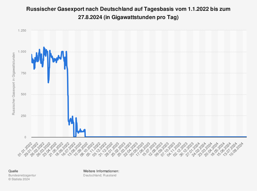 Statistik: Russischer Gasexport nach Deutschland auf Tagesbasis vom 01.03.2022 bis zum 29.08.2022 | Statista