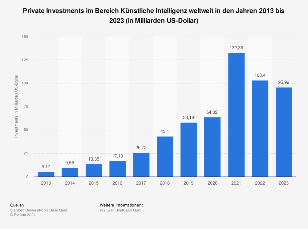 Statistik: Private Investments im Bereich Künstliche Intelligenz weltweit in den Jahren 2013 bis 2021 (in Milliarden US-Dollar) |  Statista