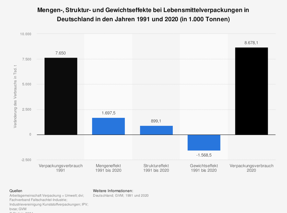 Statistik: Mengen-, Struktur- und Gewichtseffekte bei Lebensmittelverpackungen 1991 und 2020 | Statista