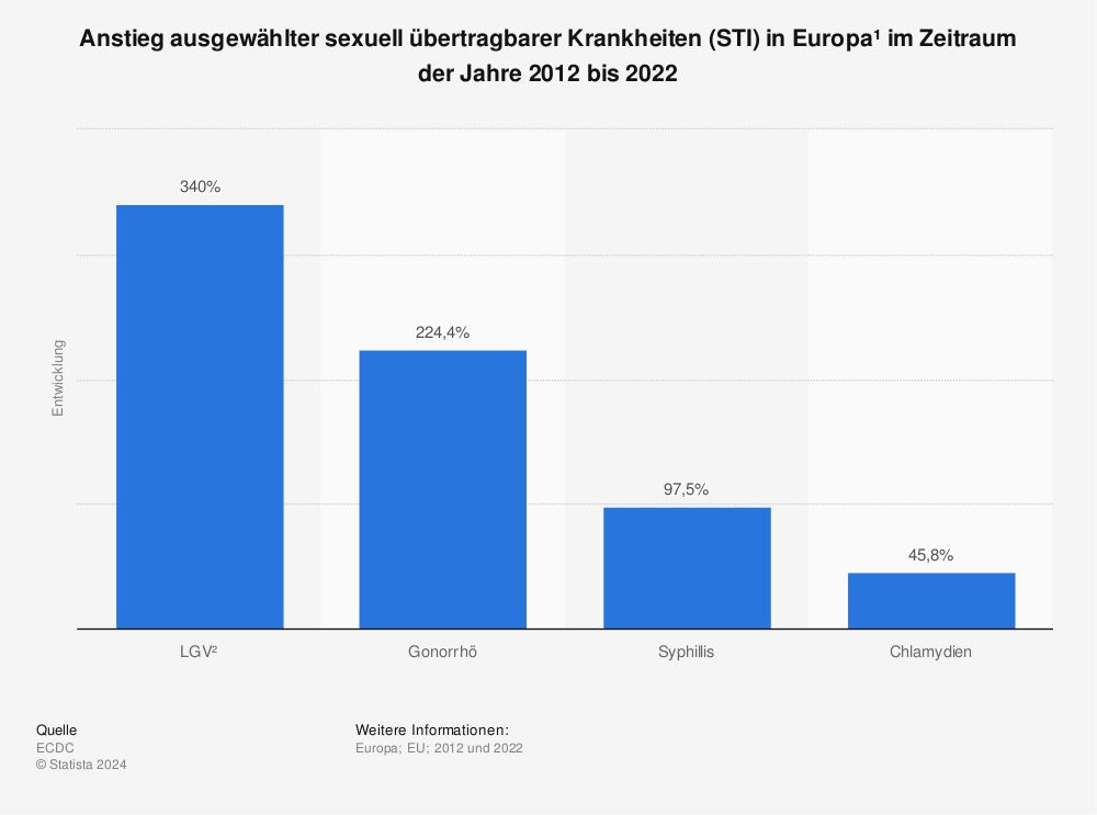 Statistik: Anstieg ausgewählter sexuell übertragbarer Krankheiten (STI) in Europa¹ im Zeitraum der Jahre 2015 bis 2019 | Statista