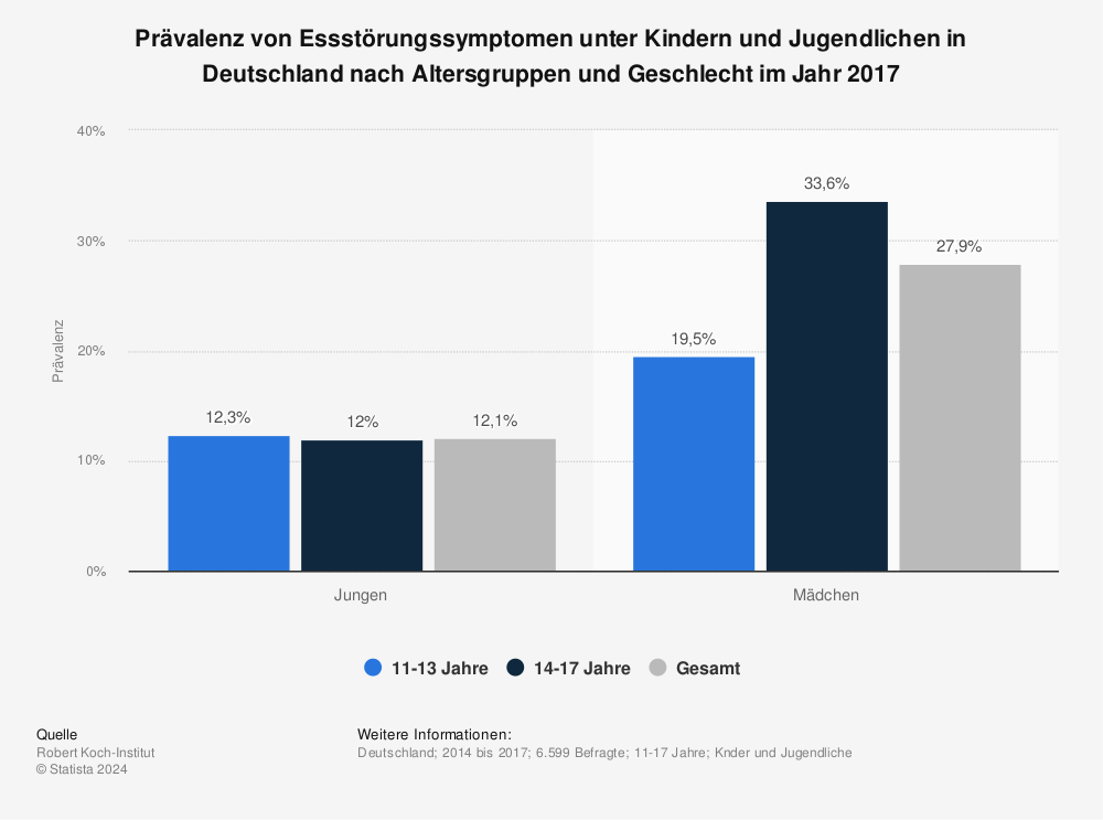 Statistik: Prävalenz von Essstörungssymptomen unter Kindern und Jugendlichen in Deutschland nach Altersgruppen und Geschlecht im Jahr 2017 | Statista