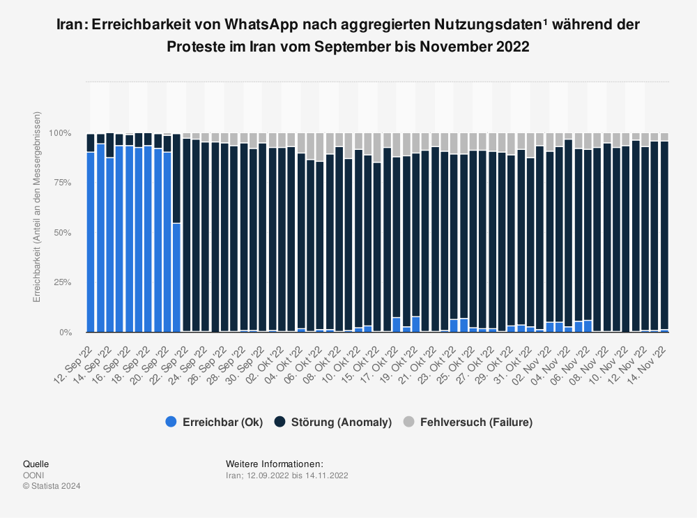 Statistik: Iran: Erreichbarkeit von WhatsApp nach aggregierten Nutzungsdaten¹ während der Proteste im Iran vom September bis November 2022  | Statista