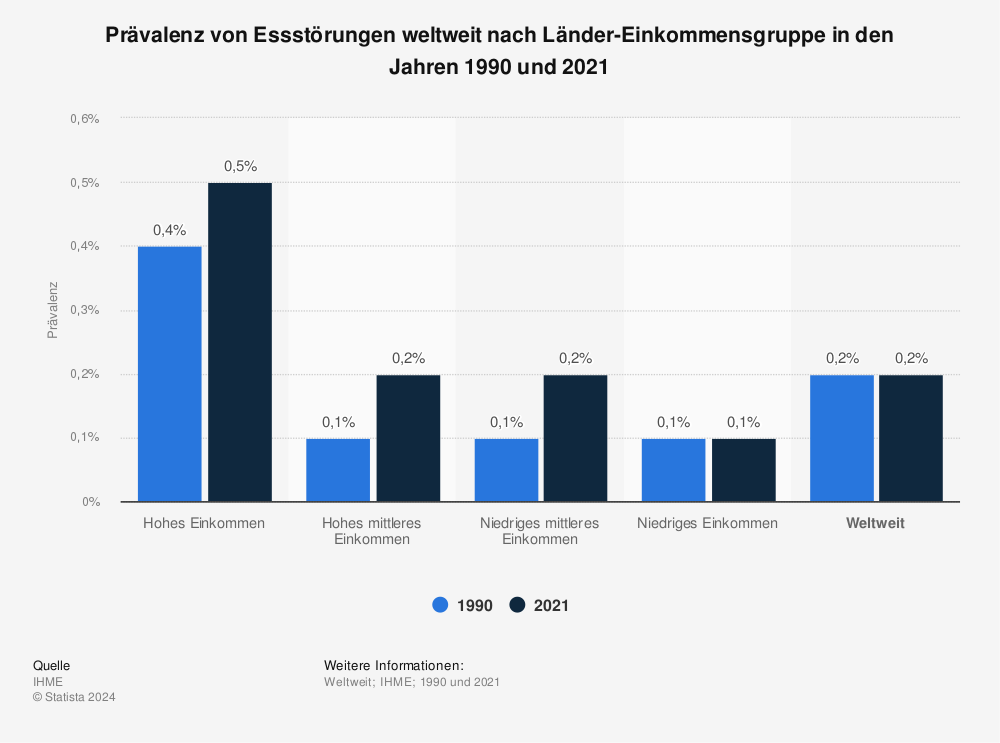 Statistik: Prävalenz von Essstörungen weltweit nach Länder-Einkommensgruppe in den Jahren 1990 und 2019 | Statista