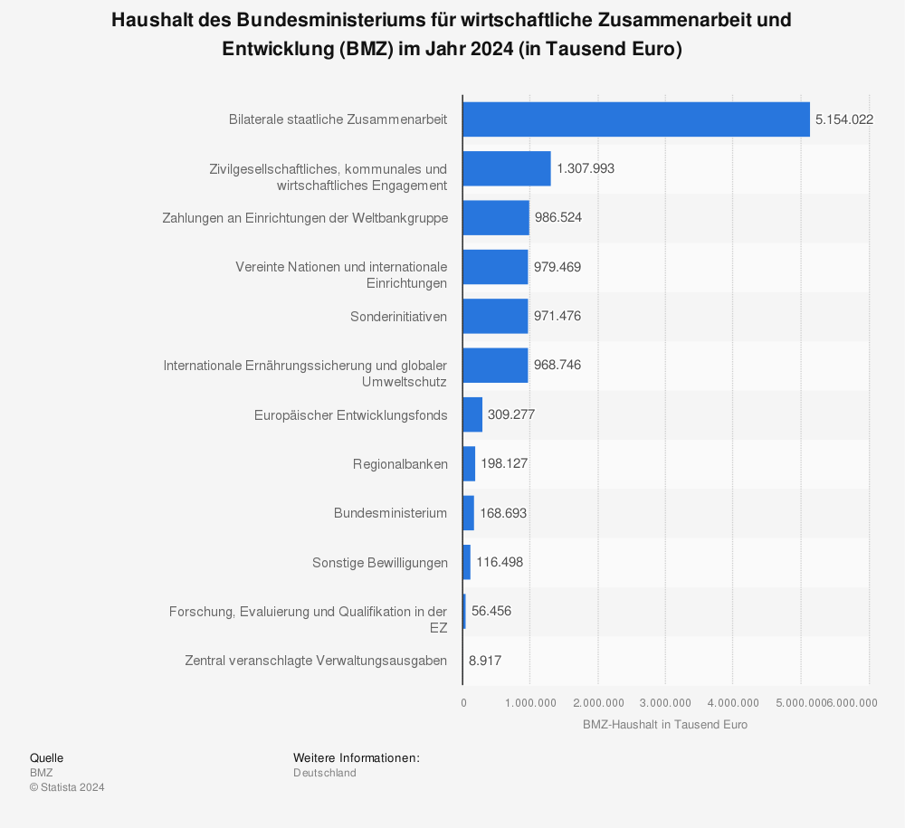 Statistik: Haushalt des Bundesministeriums für wirtschaftliche Zusammenarbeit und Entwicklung (BMZ) im Jahr 2022 (in Tausend Euro) | Statista