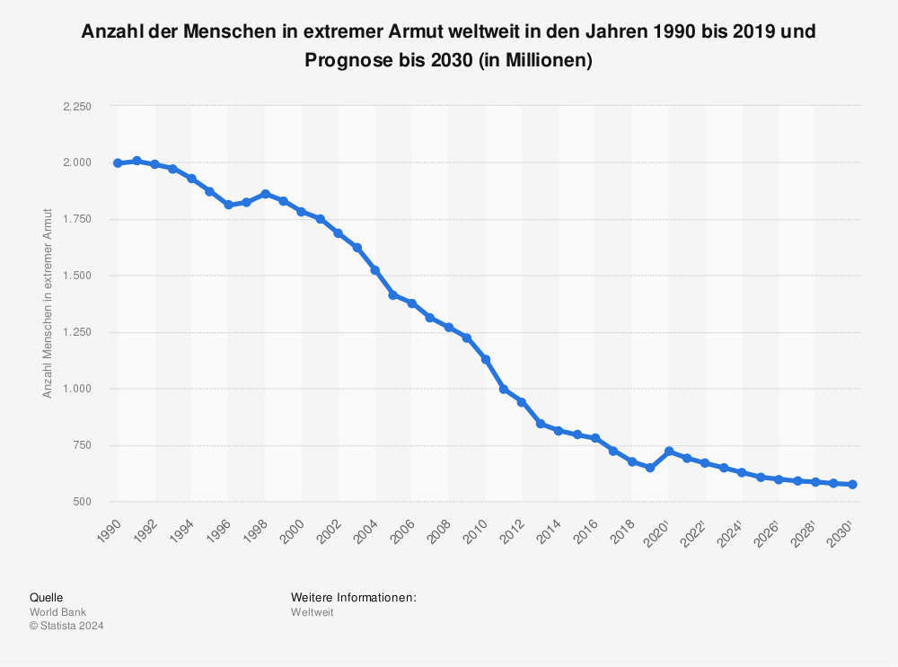 Statistik: Anzahl der Menschen in extremer Armut weltweit in den Jahren 1990 bis 2019 und Prognose bis 2030 (in Millionen)  | Statista