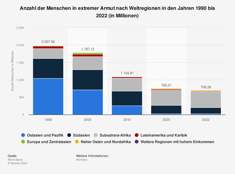 Statistik: Anzahl der Menschen in extremer Armut nach Weltregionen in den Jahren 1990 bis 2019 (in Millionen) | Statista