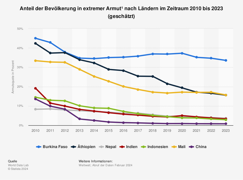 Statistik: Anteil der Bevölkerung in extremer Armut¹ nach Ländern im Zeitraum 2010 bis 2022 (Prognosen) | Statista