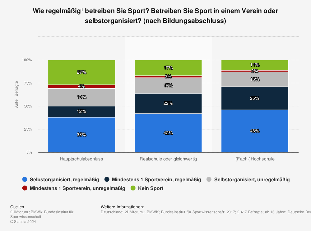 Statistik: Wie regelmäßig¹ betreiben Sie Sport? Betreiben Sie Sport in einem Verein oder selbstorganisiert? (nach Bildungsabschluss) | Statista