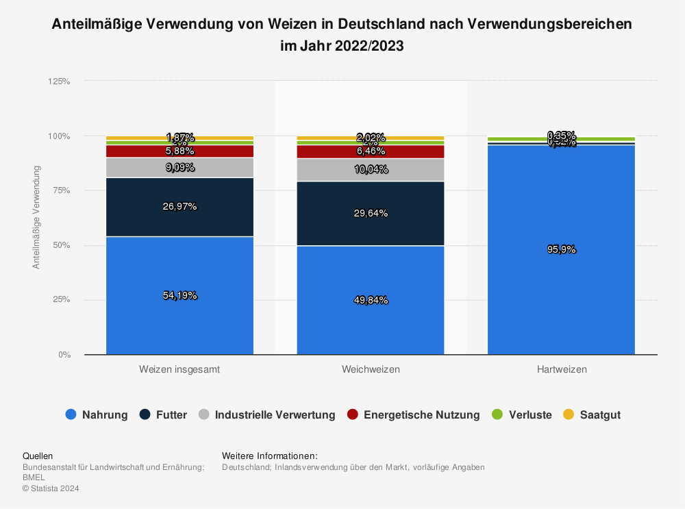 Statistik: Verwendung von Weizen nach Verwendungsbereichen | Statista