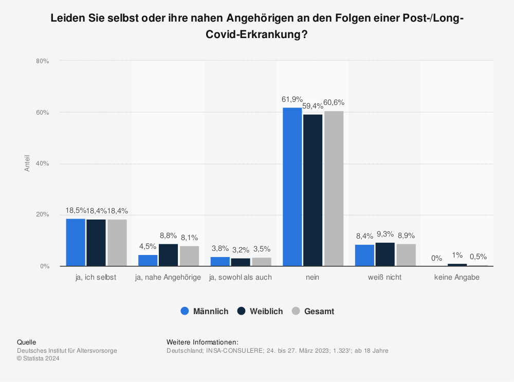 Statistik: Leiden Sie selbst oder ihre nahen Angehörigen an den Folgen einer Post-/Long-Covid-Erkrankung? | Statista