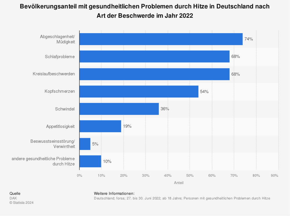 Statistik: Bevölkerungsanteil mit gesundheitlichen Problemen durch Hitze in Deutschland nach Art der Beschwerde im Jahr 2022 | Statista