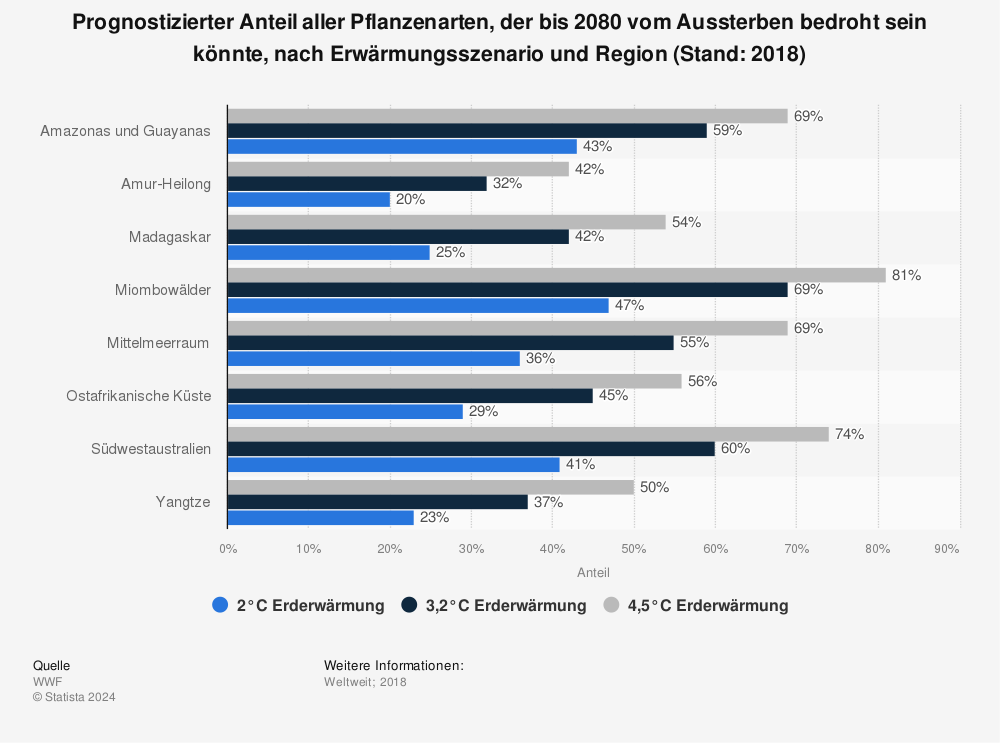 Statistik: Prognostizierter Anteil aller Pflanzenarten, der bis 2080 vom Aussterben bedroht sein könnte, nach Erwärmungsszenario und Region (Stand: 2018) | Statista