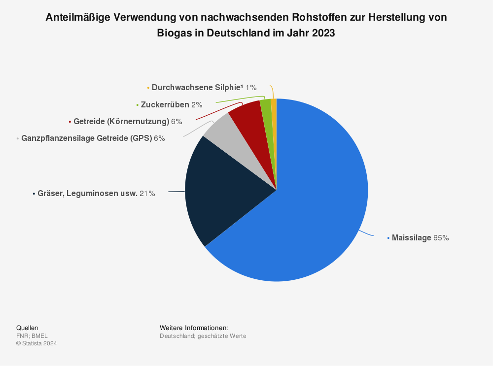 Statistik: Anteilmäßige Verwendung von nachwachsenden Rohstoffen zur Herstellung von Biogas in Deutschland im Jahr 2021| Statista