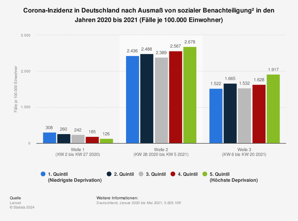 Statistik: Corona-Inzidenz in Deutschland nach Ausmaß von sozialer Benachteiligung² in den Jahren 2020 bis 2021 (Fälle je 100.000 Einwohner)  | Statista