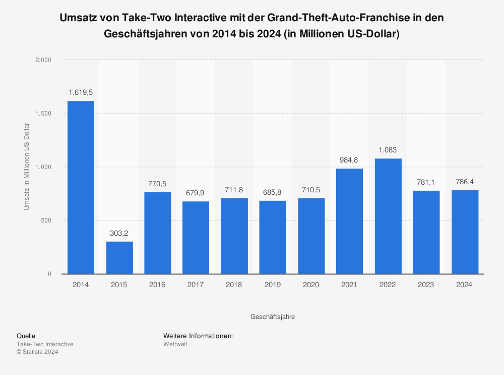 Statistik: Umsatz von Take-Two Interactive mit der Grand-Theft-Auto-Franchise in den Geschäftsjahren von 2014 bis 2024 (in Millionen US-Dollar) | Statista