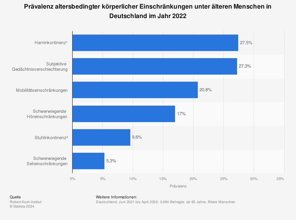 Statistik: Prävalenz altersbedingter körperlicher Einschränkungen unter älteren Menschen in Deutschland im Jahr 2022 | Statista