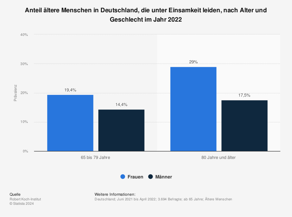 Statistik: Anteil ältere Menschen in Deutschland, die unter Einsamkeit leiden, nach Alter und Geschlecht im Jahr 2022 | Statista