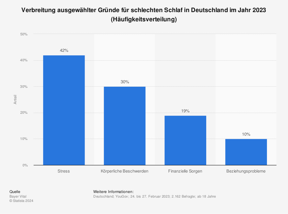 Statistik: Verbreitung ausgewählter Gründe für schlechten Schlaf in Deutschland im Jahr 2023 (Häufigkeitsverteilung) | Statista