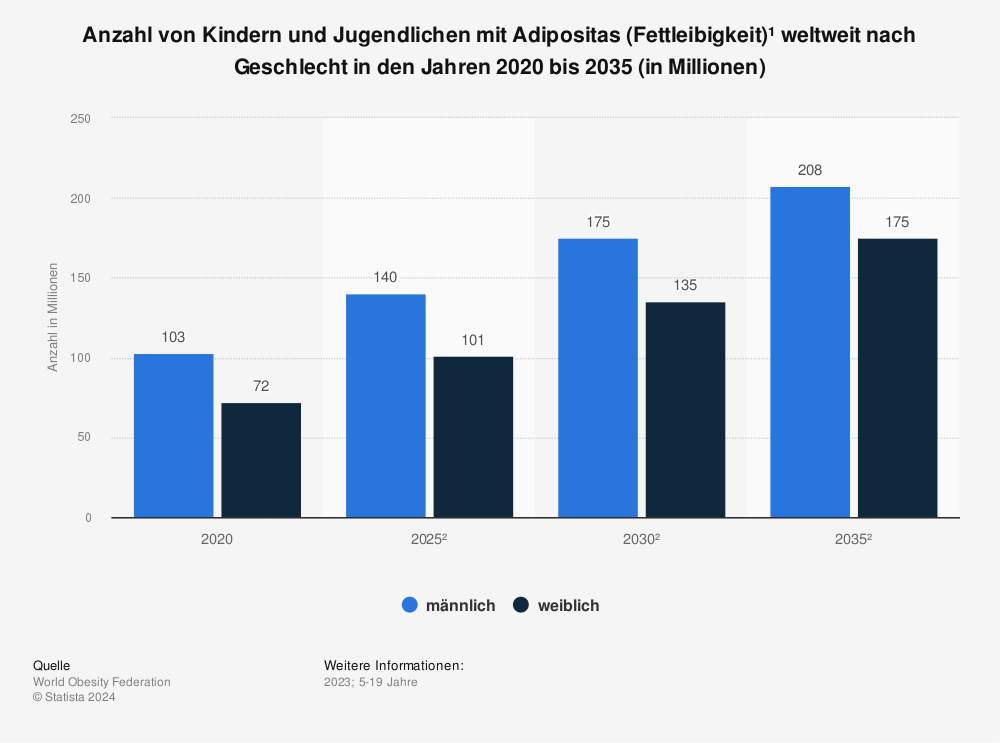 Statistik: Anzahl von Kindern und Jugendlichen mit Adipositas (Fettleibigkeit)¹ weltweit nach Geschlecht in den Jahren 2020 bis 2035 (in Millionen)  | Statista