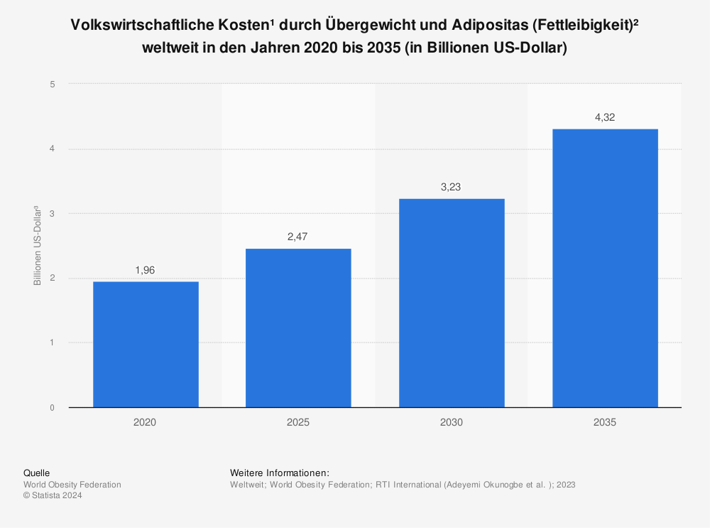 Statistik: Volkswirtschaftliche Kosten¹ durch Übergewicht und Adipositas (Fettleibigkeit)² weltweit in den Jahren 2020 bis 2035 (in Billionen US-Dollar)  | Statista