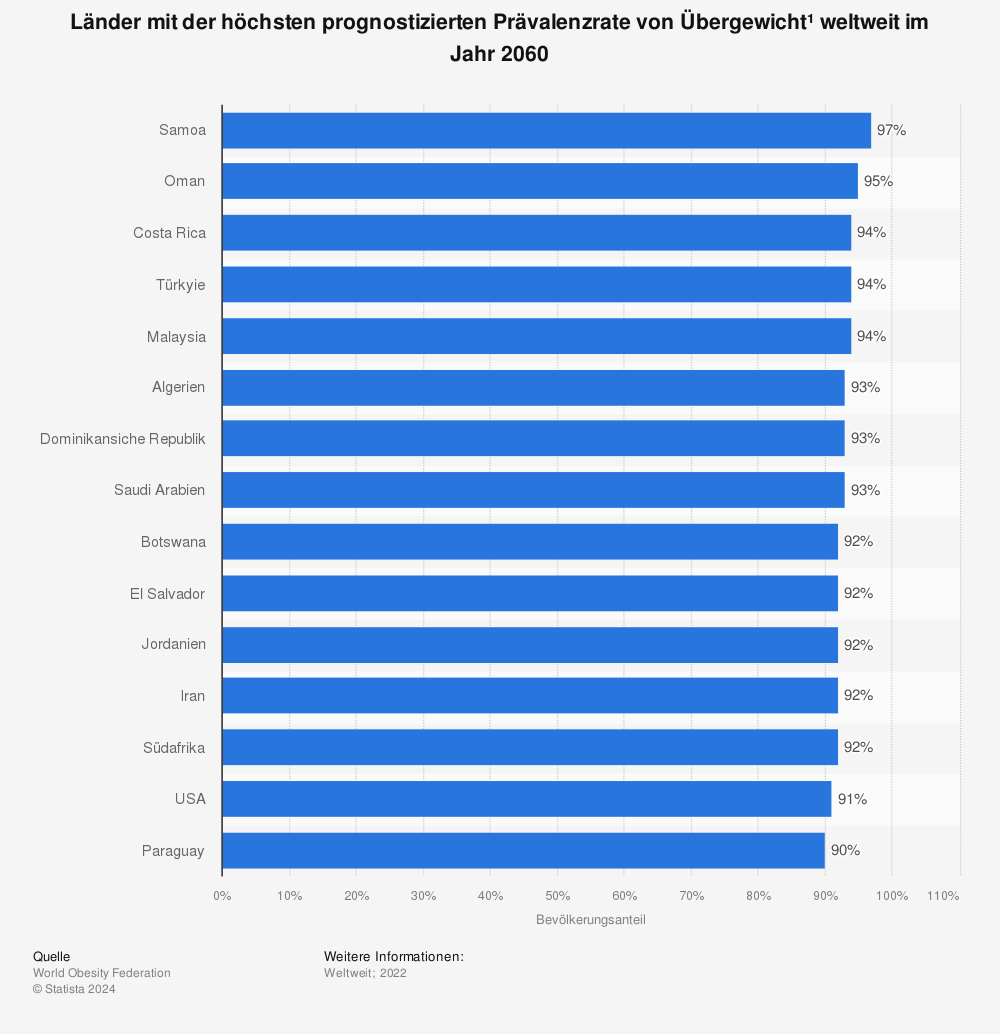 Statistik: Länder mit der höchsten prognostizierten Prävalenzrate von Übergewicht¹ weltweit im Jahr 2060  | Statista