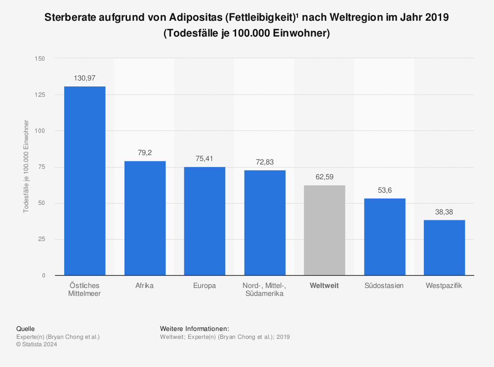 Statistik: Sterberate aufgrund von Adipositas (Fettleibigkeit)¹ nach Weltregion im Jahr 2019 (Todesfälle je 100.000 Einwohner) | Statista