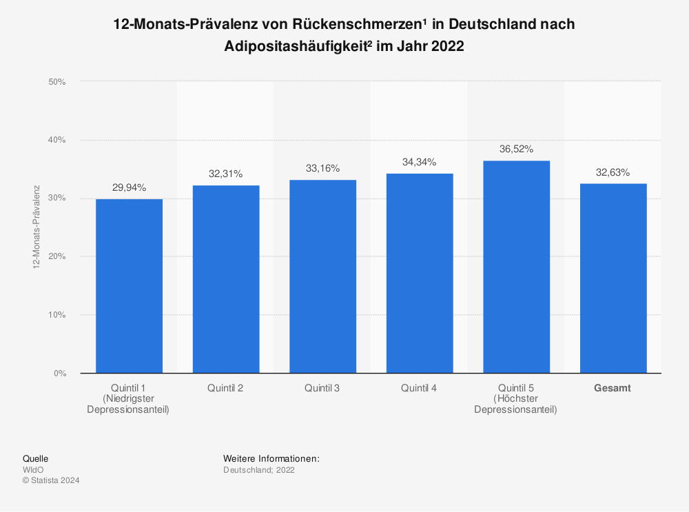 Statistik: 12-Monats-Prävalenz von Rückenschmerzen¹ in Deutschland nach Adipositashäufigkeit² im Jahr 2021 | Statista