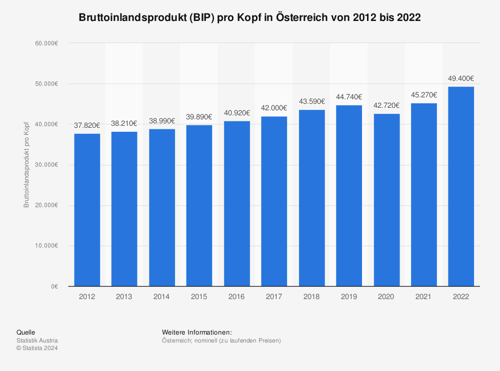 Statistik: Bruttoinlandsprodukt (BIP) pro Kopf in Österreich | Statista