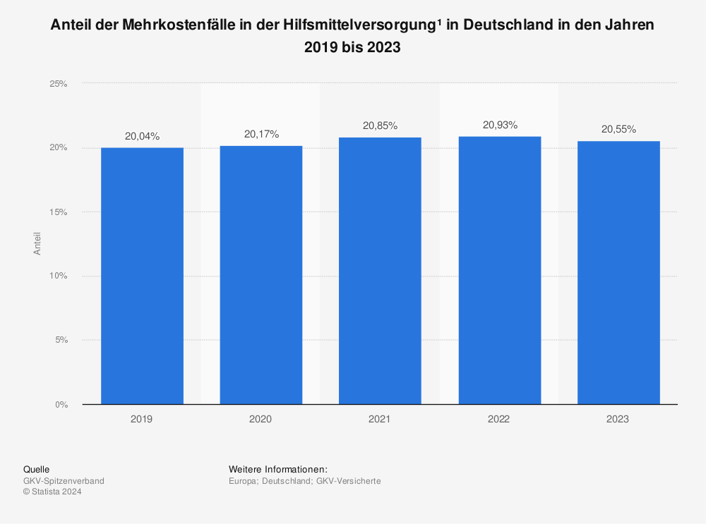 Statistik: Anteil der Mehrkostenfälle in der Hilfsmittelversorgung¹ in Deutschland in den Jahren 2019 bis 2022 | Statista