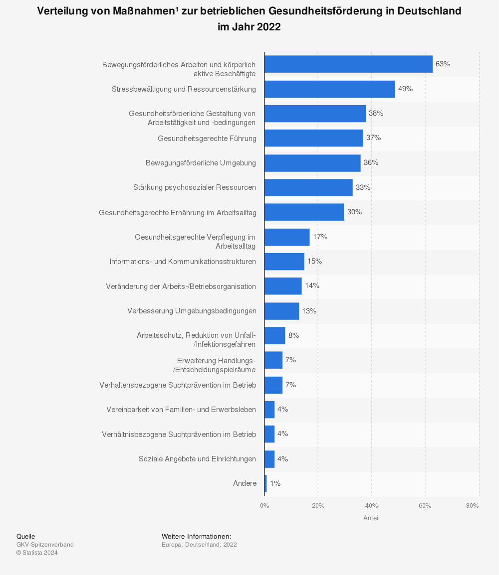 Statistik: Verteilung von Maßnahmen¹ zur betrieblichen Gesundheitsförderung in Deutschland im Jahr 2022 | Statista