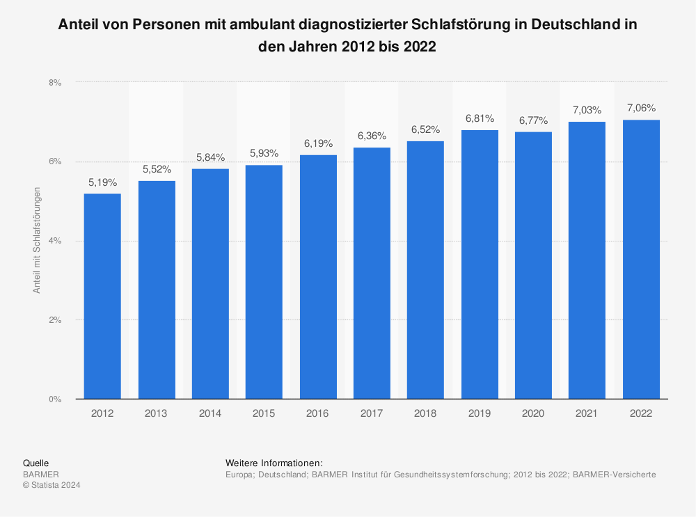 Statistik: Anteil von Personen mit ambulant diagnostizierter Schlafstörung in Deutschland in den Jahren 2012 bis 2022 | Statista