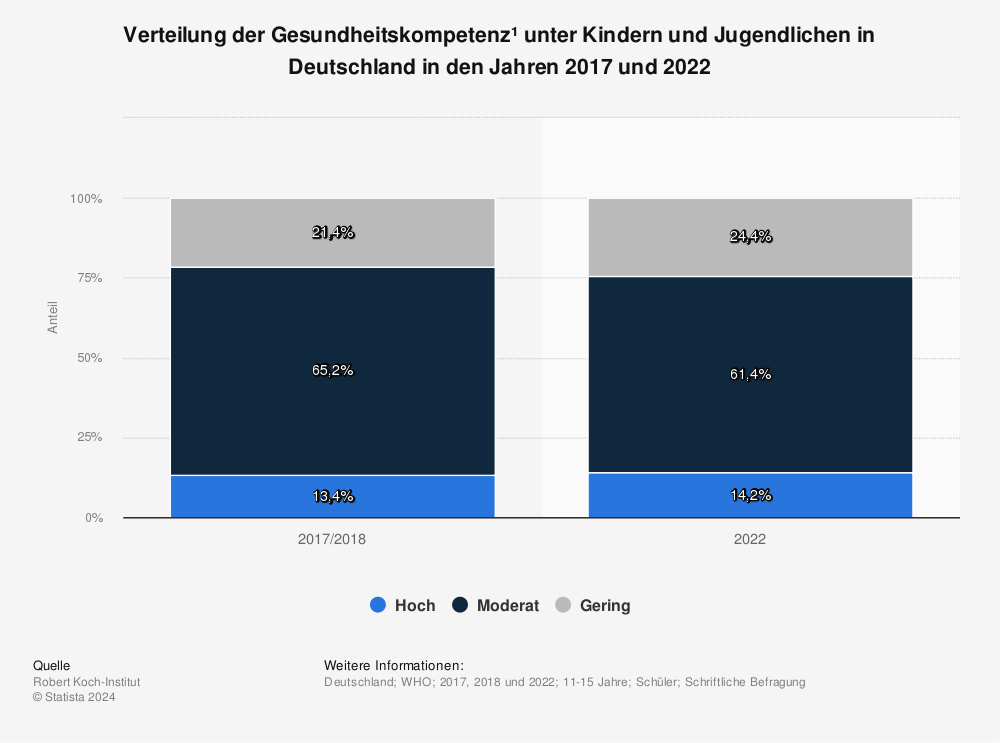 Statistik: Verteilung der Gesundheitskompetenz¹ unter Kindern und Jugendlichen in Deutschland in den Jahren 2017 und 2022 | Statista