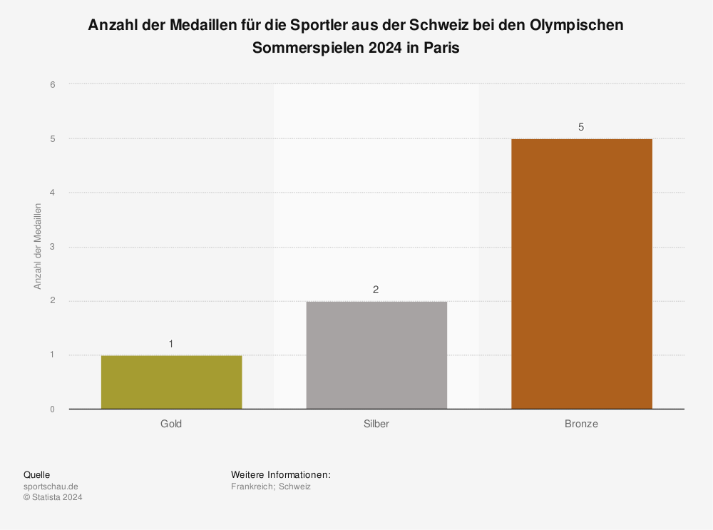 Statistik: Anzahl der Medaillen für die Sportler aus der Schweiz bei den Olympischen Sommerspielen 2024 in Paris | Statista