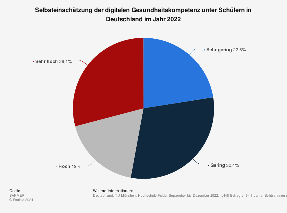 Statistik: Selbsteinschätzung der digitalen Gesundheitskompetenz unter Schülern in Deutschland im Jahr 2022 | Statista