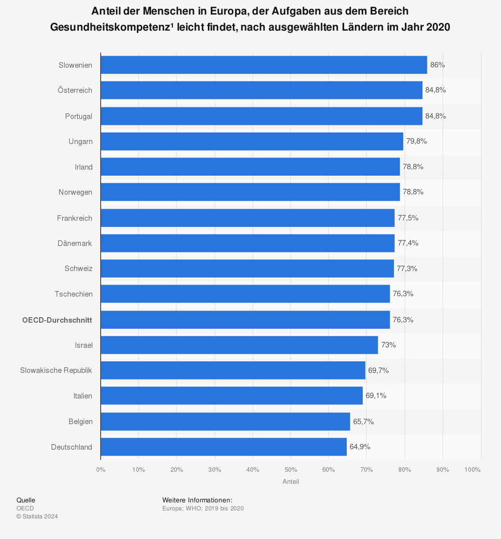 Statistik: Anteil der Menschen in Europa, der Aufgaben aus dem Bereich Gesundheitskompetenz¹ leicht findet, nach ausgewählten Ländern im Jahr 2020 | Statista