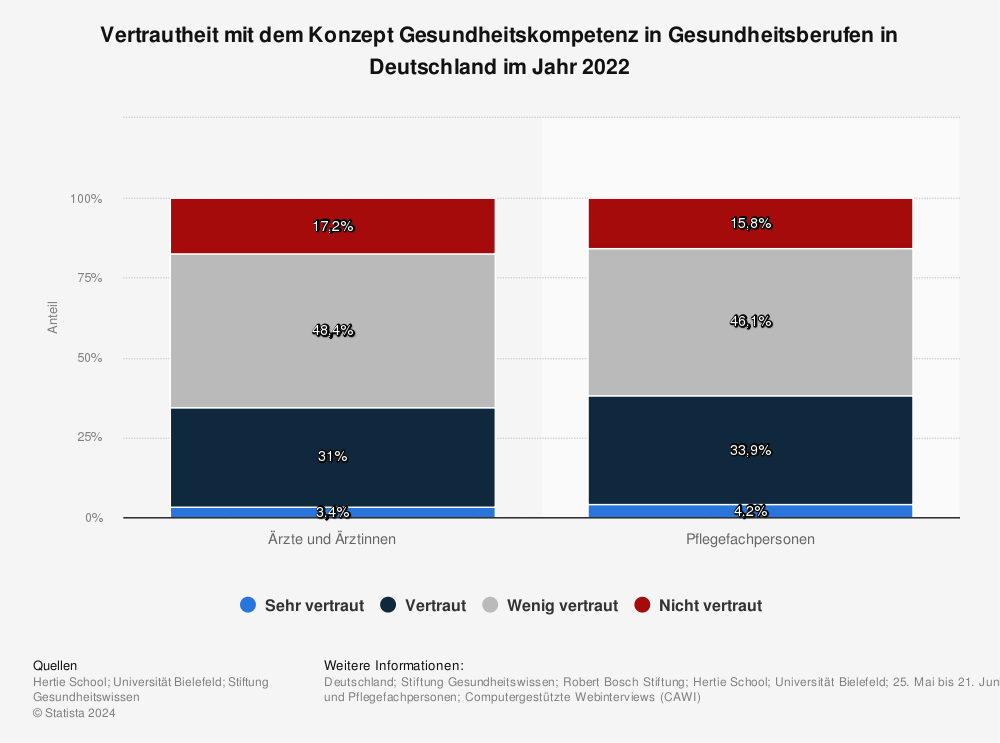 Statistik: Vertrautheit mit dem Konzept Gesundheitskompetenz in Gesundheitsberufen in Deutschland im Jahr 2022 | Statista