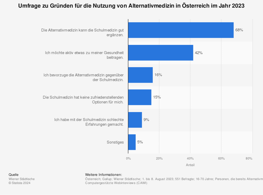 Statistik: Umfrage zu Gründen für die Nutzung von Alternativmedizin in Österreich im Jahr 2023 | Statista