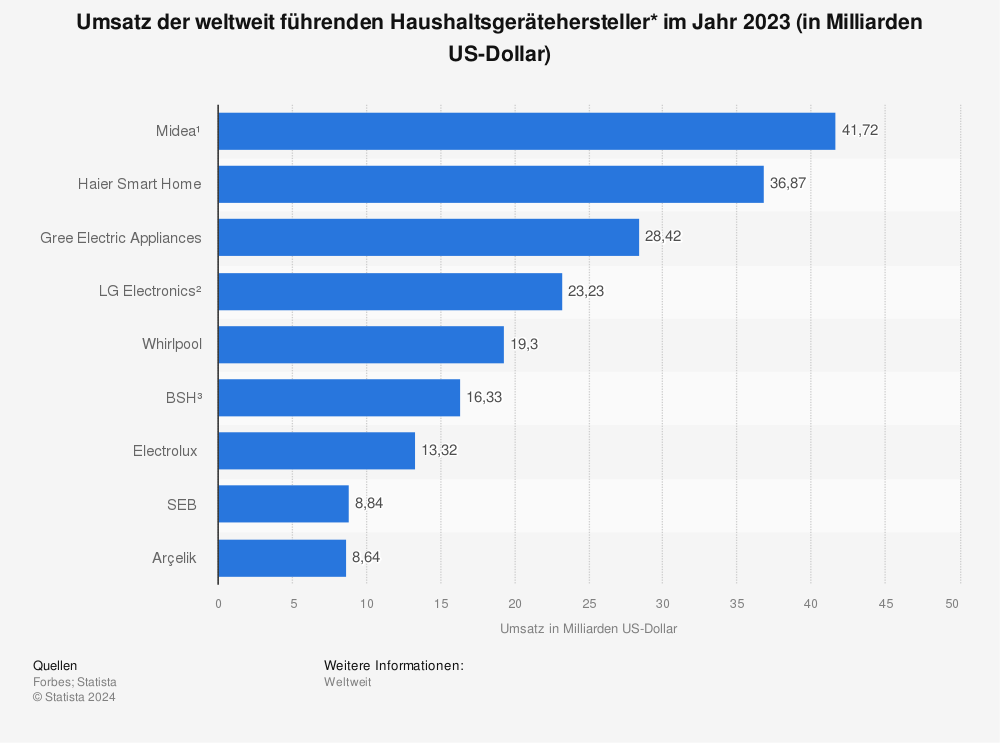 Statistik: Nettoumsatz der weltweit führenden Haushaltsgerätehersteller im Jahr 2023 (in Milliarden US-Dollar) | Statista