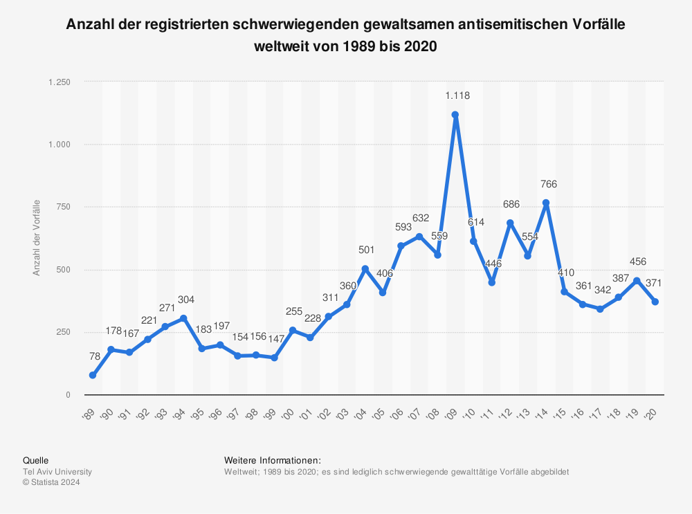 Statistik: Anzahl der registrierten schwerwiegenden gewaltsamen antisemitischen Vorfälle weltweit von 1989 bis 2020 | Statista