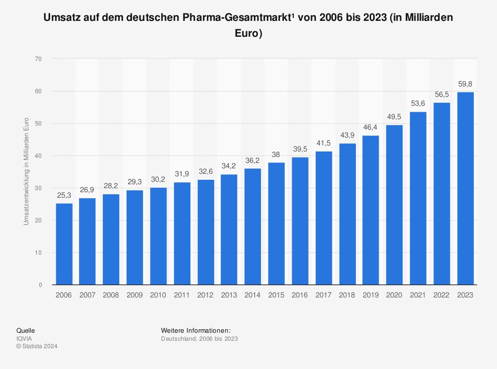 Statistik: Umsatz auf dem deutschen Pharma-Gesamtmarkt* von 2006 bis 1.HJ 2022 (in Milliarden Euro) | Statista