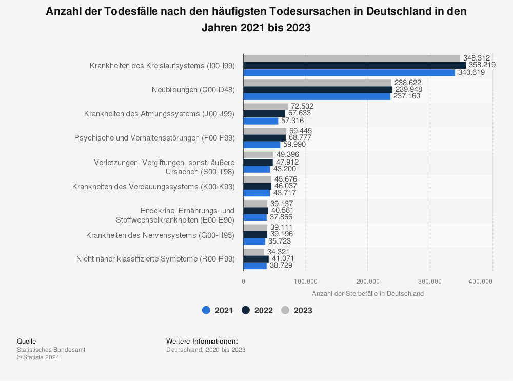 Statistik: Anzahl der Todesfälle nach den häufigsten Todesursachen in Deutschland in den Jahren 2020 bis 2022 | Statista