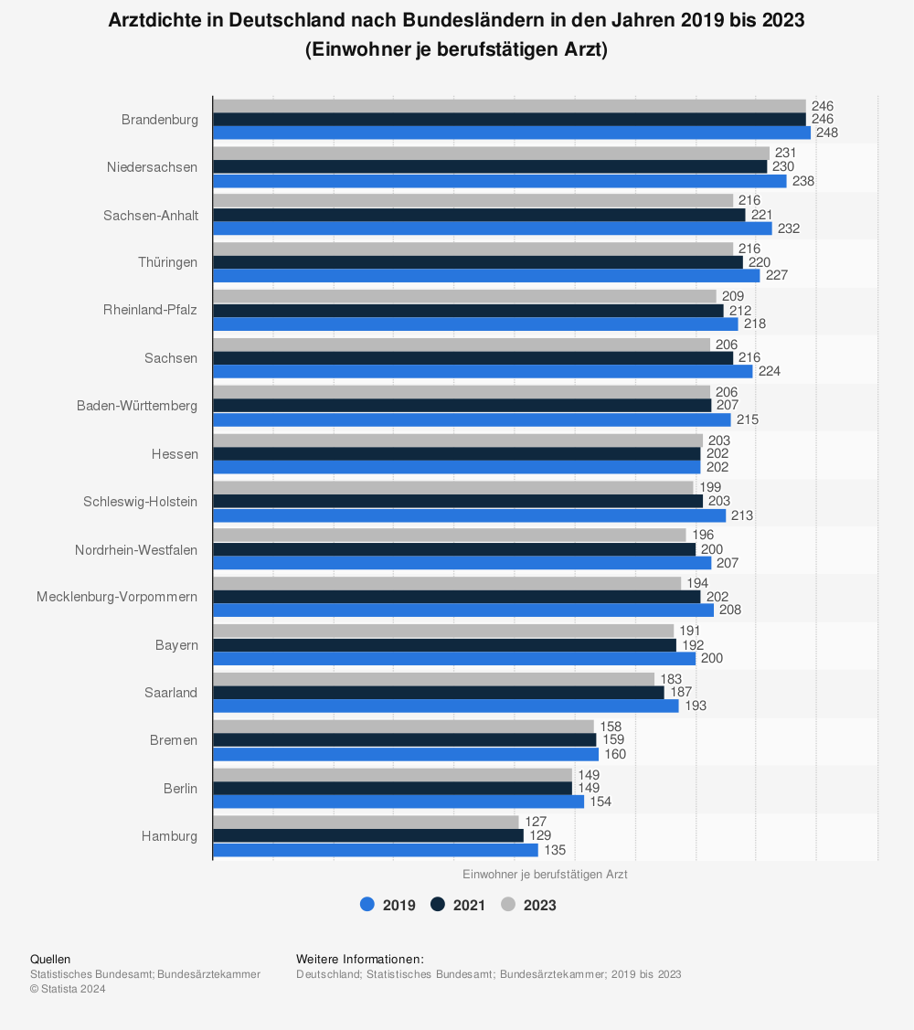 Statistik: Arztdichte in Deutschland nach Bundesländern in den Jahren 2017 bis 2021 (Einwohner je berufstätigen Arzt) | Statista